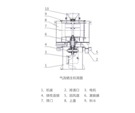 LQS氣流篩結(jié)構(gòu)簡圖 LQS氣流篩結(jié)構(gòu)簡圖-河南振江機械