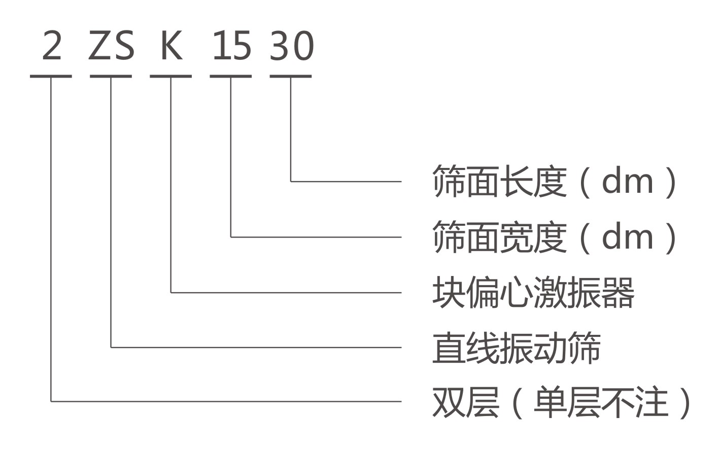 ZSK直線振動(dòng)篩型號說明 ZSK直線振動(dòng)篩型號說明-河南振江機(jī)械
